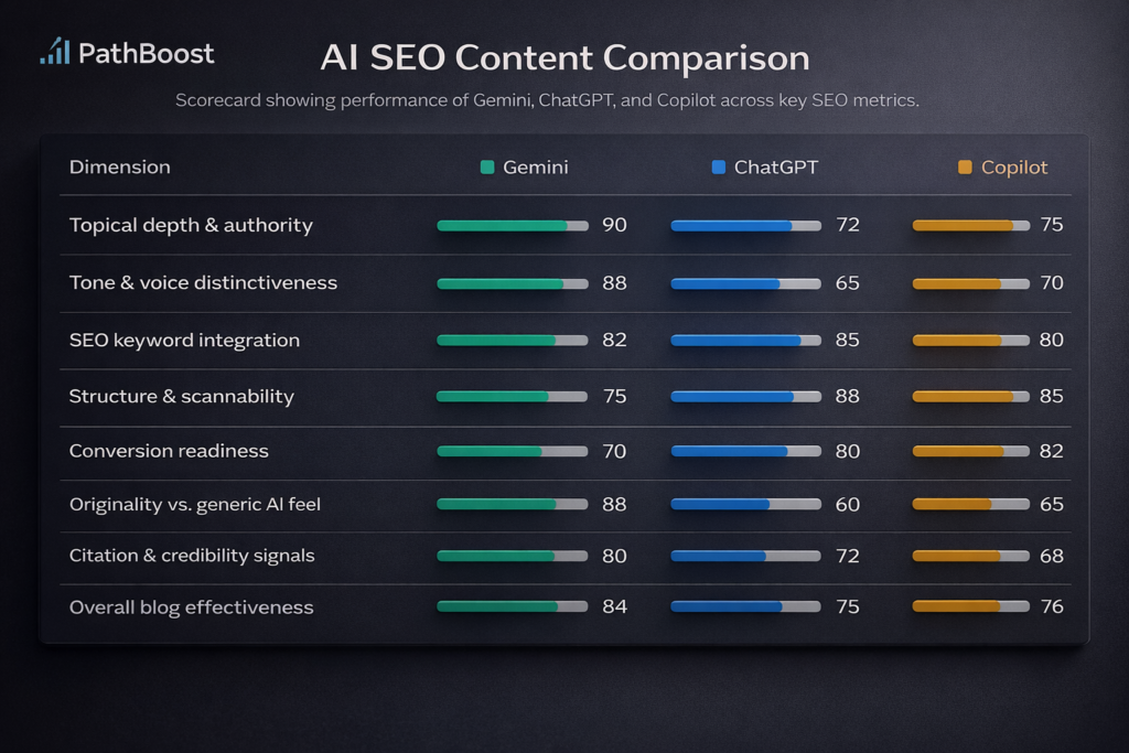 3 AI Tools Tested for SEO Content: What Actually Works Comparison of ChatGPT, Gemini, and Copilot performance for AI SEO content across structure, depth, and conversion